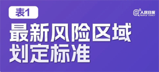 極簡(jiǎn)版來(lái)了！10張表格看懂“新十條”