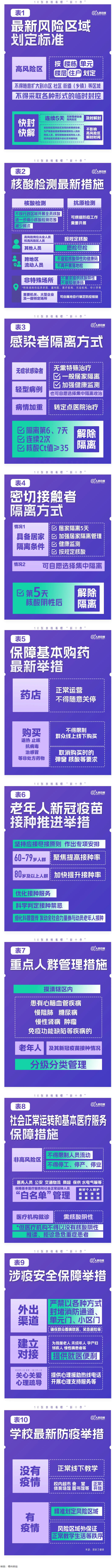 極簡版來了！10張表格看懂“新十條”.png